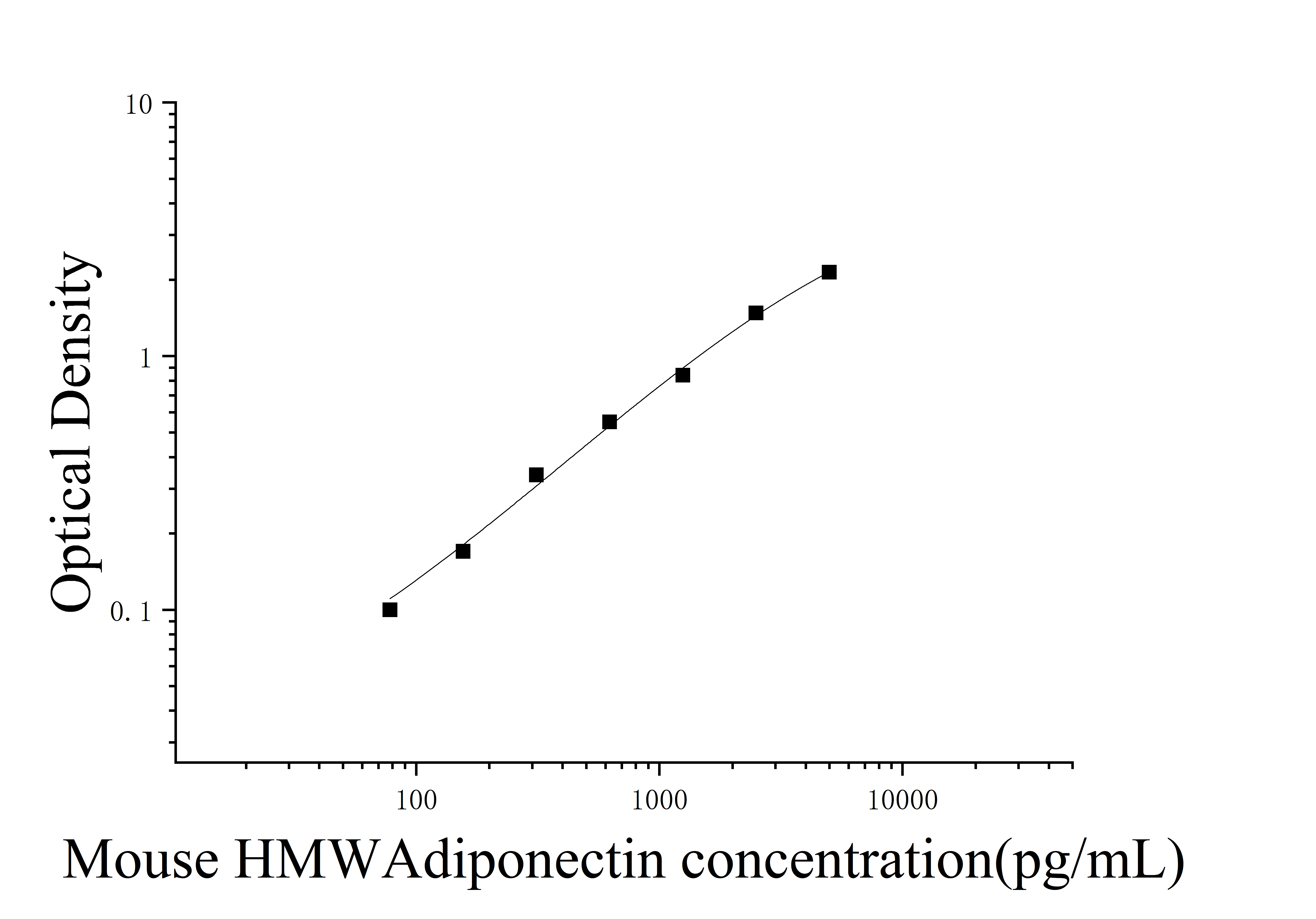 Mouse High Molecular Weight Adiponectin (HMWAdiponectin) ELISA Kit Mouse High Molecular Weight Adiponectin (HMWAdiponectin) ELISA Kit